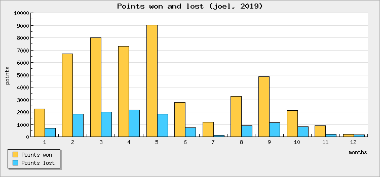 Points won and lost