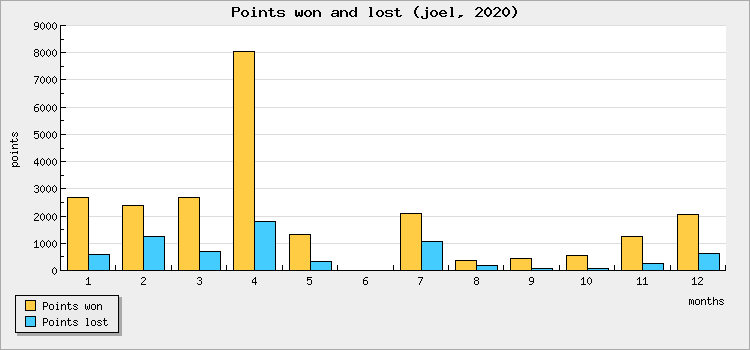 Points won and lost
