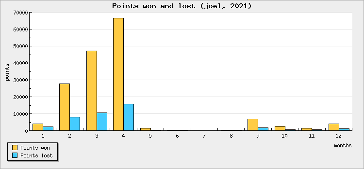 Points won and lost