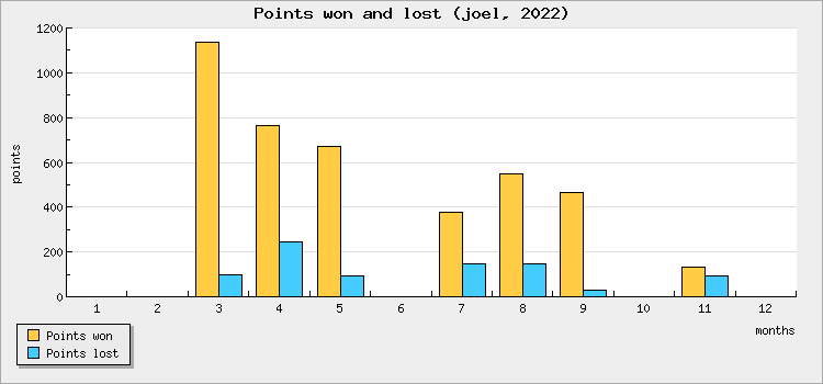 Points won and lost