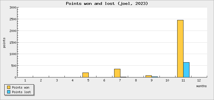 Points won and lost