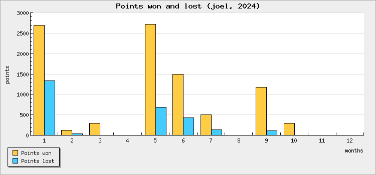 Points won and lost