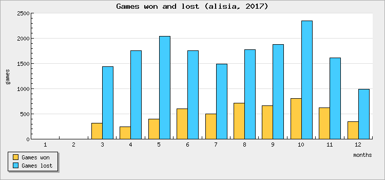 Games won and lost