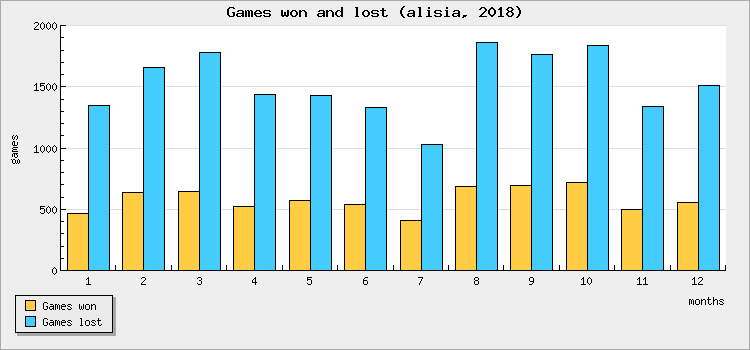 Games won and lost