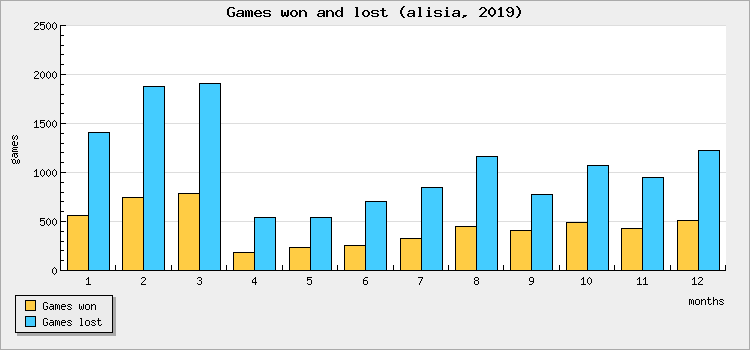 Games won and lost
