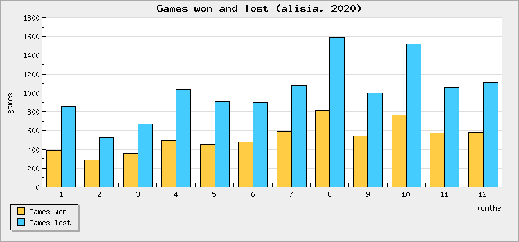 Games won and lost