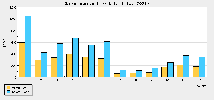 Games won and lost