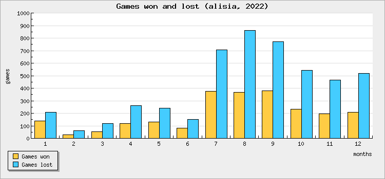 Games won and lost