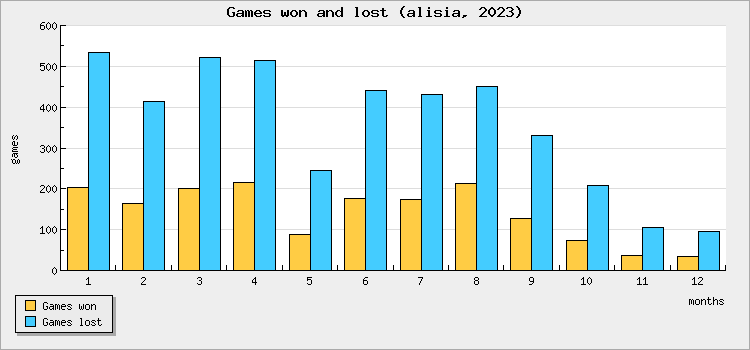 Games won and lost