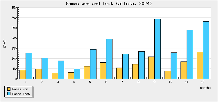 Games won and lost