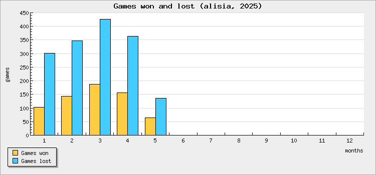 Games won and lost