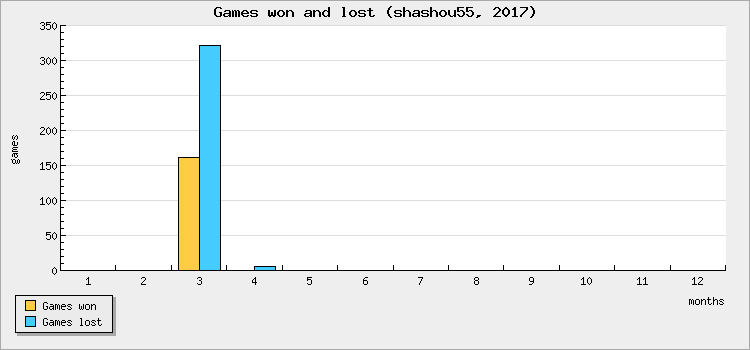 Games won and lost