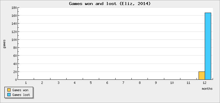 Games won and lost