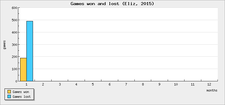 Games won and lost