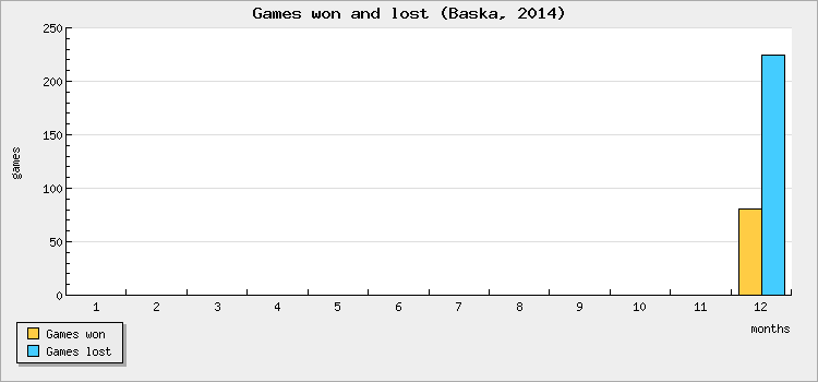 Games won and lost