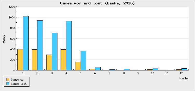 Games won and lost