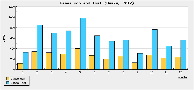 Games won and lost