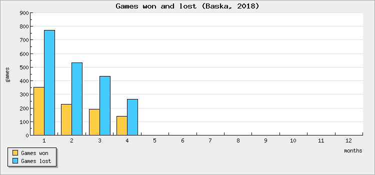 Games won and lost
