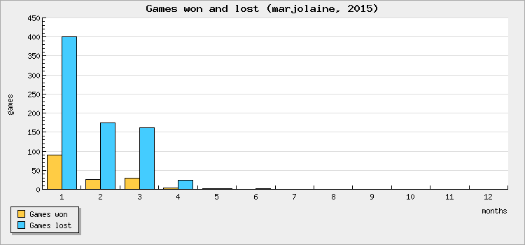 Games won and lost