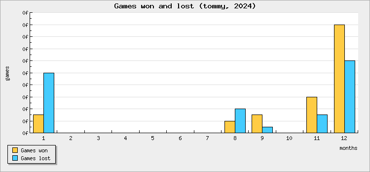 Games won and lost