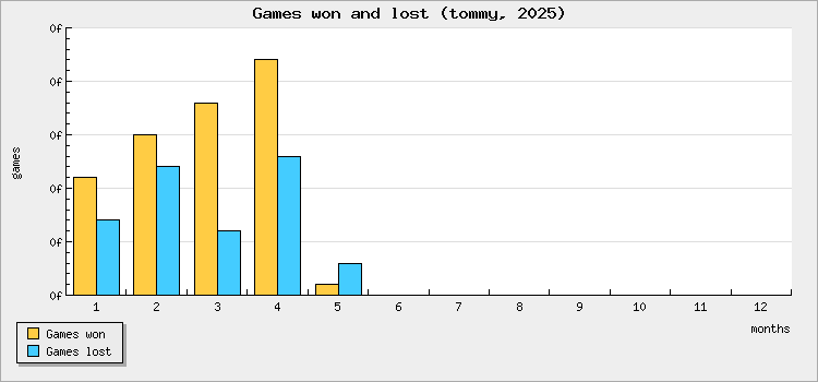 Games won and lost