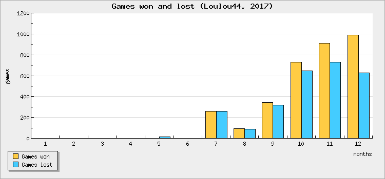 Games won and lost