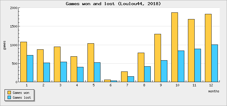 Games won and lost