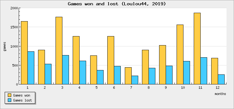 Games won and lost