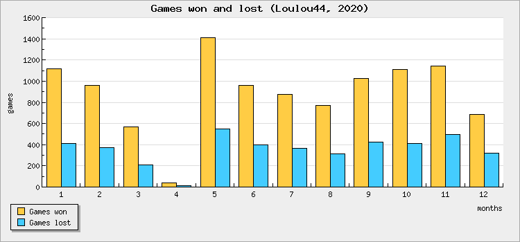 Games won and lost