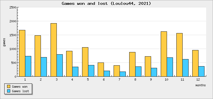 Games won and lost