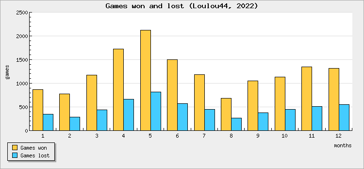 Games won and lost