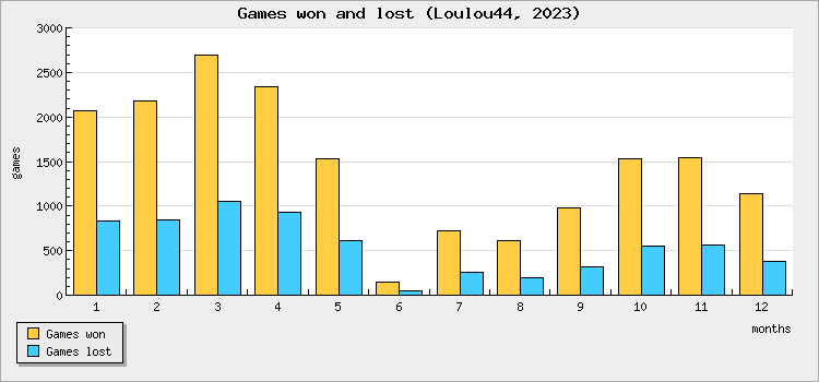 Games won and lost