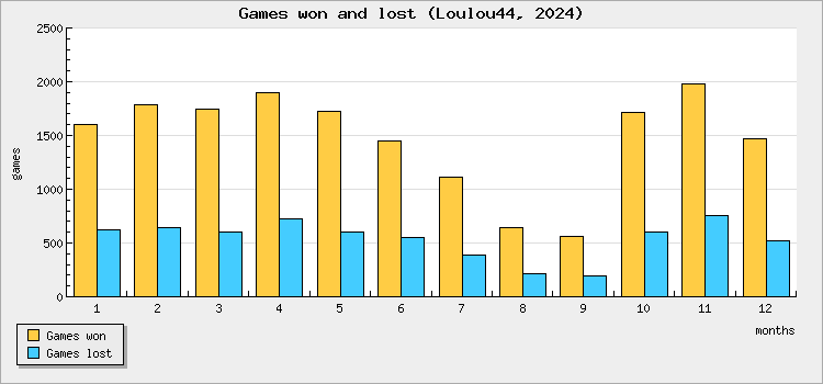 Games won and lost