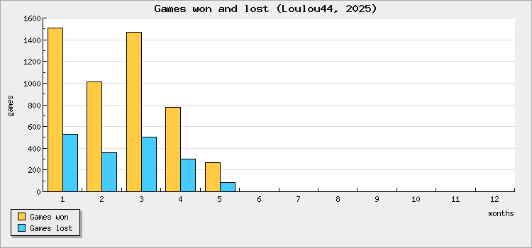 Games won and lost