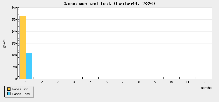Games won and lost