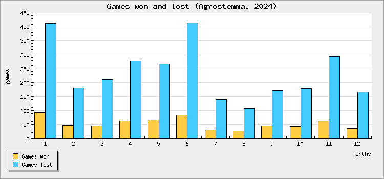 Games won and lost