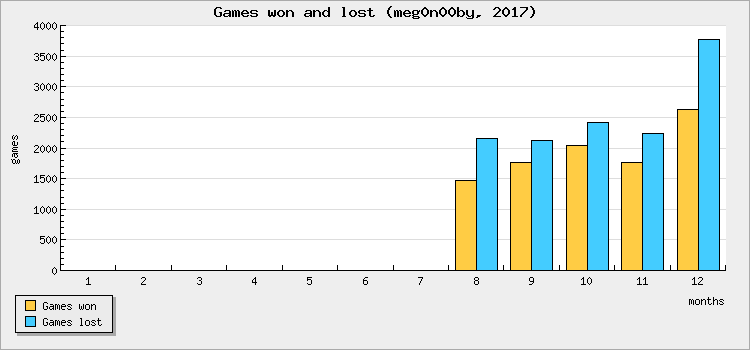 Games won and lost