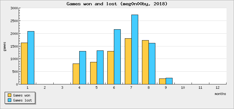 Games won and lost
