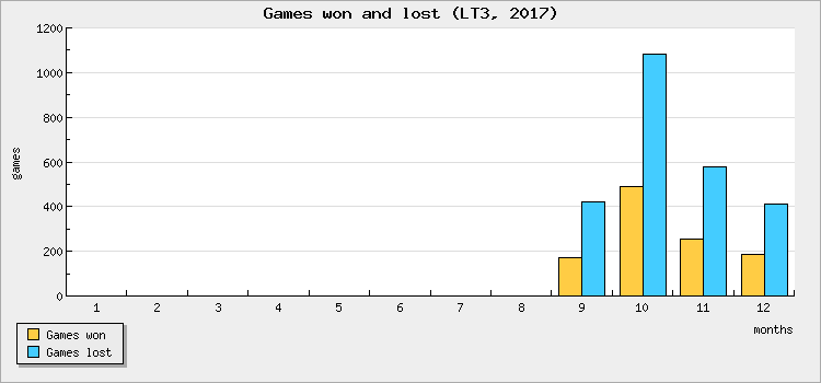 Games won and lost