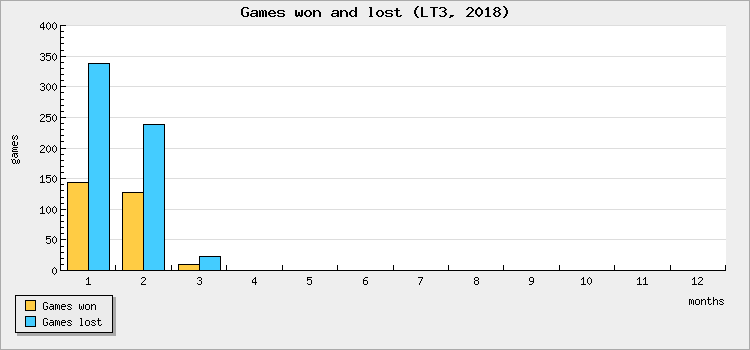 Games won and lost