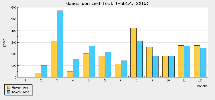 Games won and lost