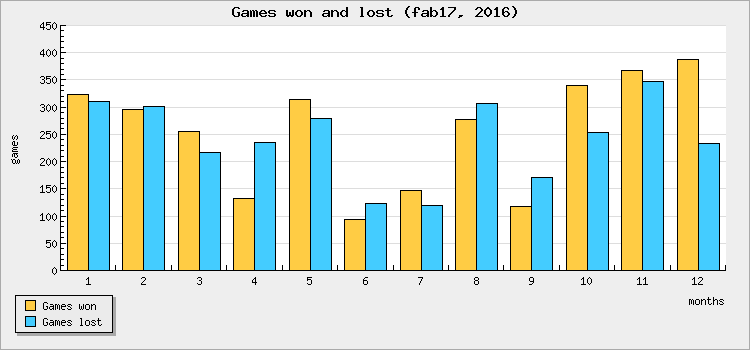 Games won and lost