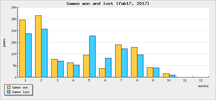 Games won and lost