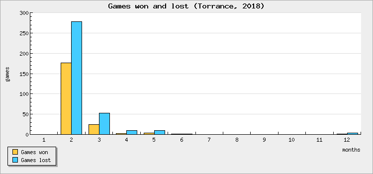 Games won and lost