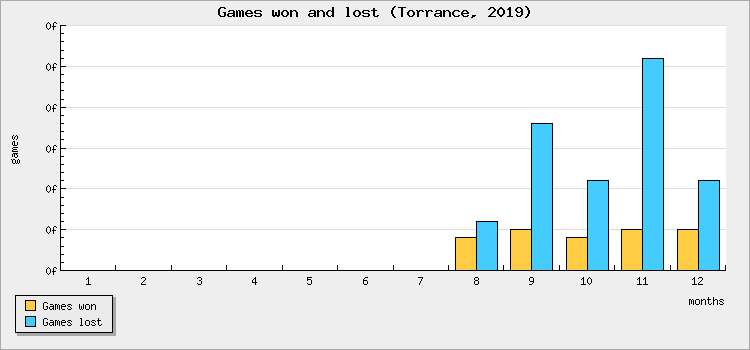 Games won and lost