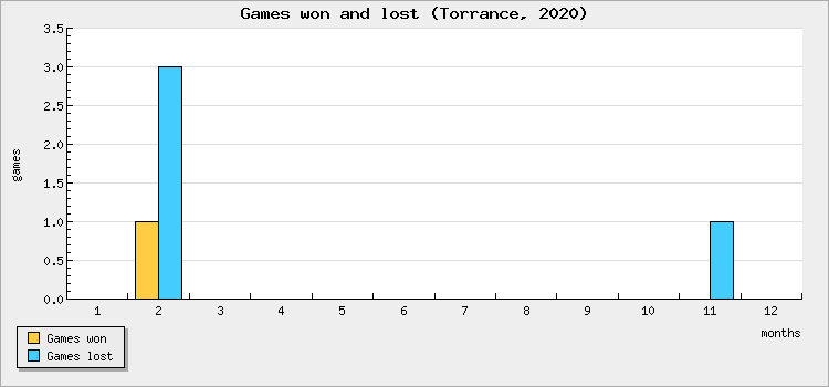 Games won and lost
