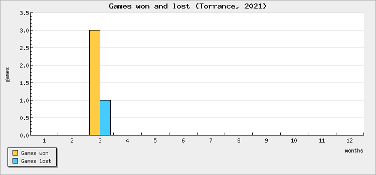 Games won and lost