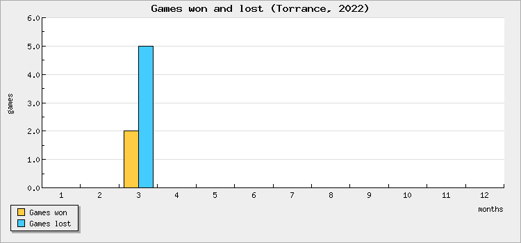 Games won and lost