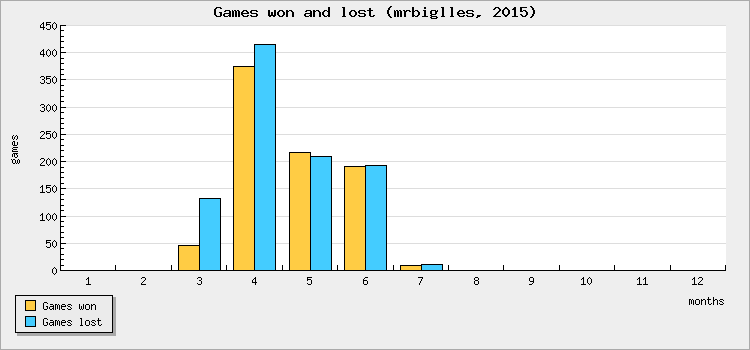Games won and lost
