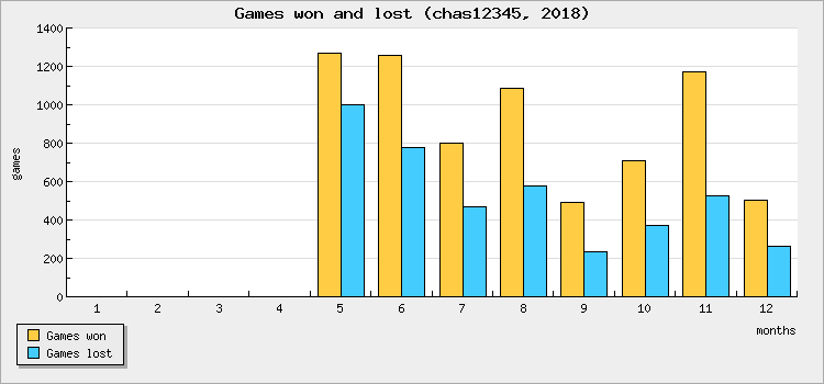 Games won and lost